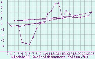 Courbe du refroidissement olien pour Charterhall