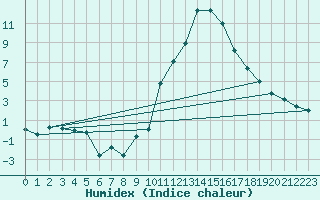 Courbe de l'humidex pour Mende - Chabrits (48)