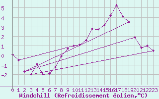 Courbe du refroidissement olien pour Kielce