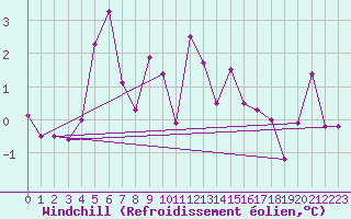 Courbe du refroidissement olien pour Reykjavik