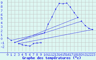 Courbe de tempratures pour Guidel (56)