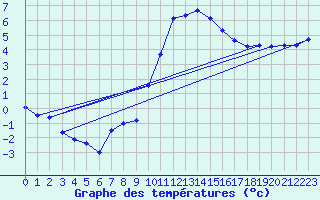 Courbe de tempratures pour Ambrieu (01)