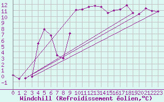 Courbe du refroidissement olien pour Aadorf / Tnikon