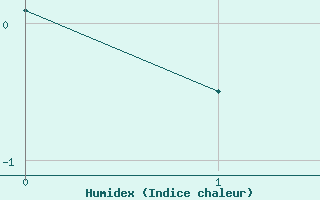 Courbe de l'humidex pour Storm Hills , N. W. T.