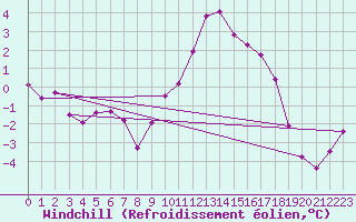 Courbe du refroidissement olien pour Saint-Paul-lez-Durance (13)