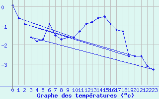 Courbe de tempratures pour Bagaskar