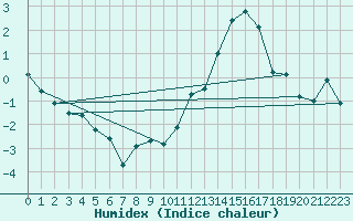 Courbe de l'humidex pour Ambrieu (01)