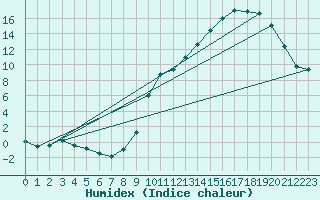 Courbe de l'humidex pour Hestrud (59)