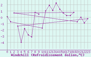 Courbe du refroidissement olien pour Emden-Koenigspolder
