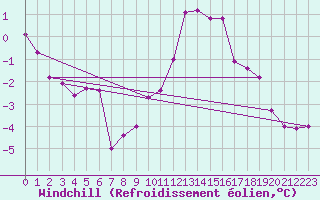 Courbe du refroidissement olien pour Kleine-Brogel (Be)
