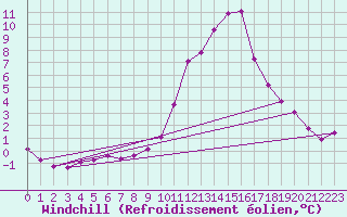 Courbe du refroidissement olien pour Saint-Laurent-du-Pont (38)