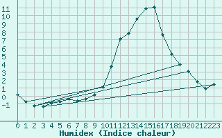 Courbe de l'humidex pour Saint-Laurent-du-Pont (38)