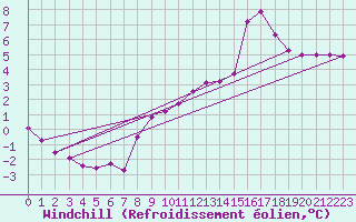 Courbe du refroidissement olien pour Lobbes (Be)