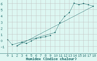 Courbe de l'humidex pour Christnach (Lu)