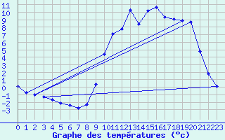 Courbe de tempratures pour Cerisiers (89)