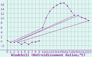 Courbe du refroidissement olien pour Anglars St-Flix(12)