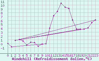 Courbe du refroidissement olien pour Nancy - Ochey (54)