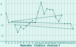 Courbe de l'humidex pour Chaumont (Sw)