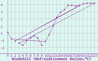 Courbe du refroidissement olien pour Lignerolles (03)