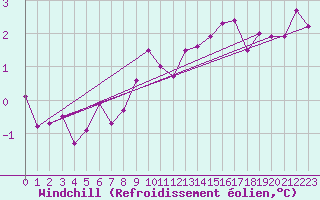 Courbe du refroidissement olien pour Buchs / Aarau