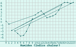 Courbe de l'humidex pour Soltau