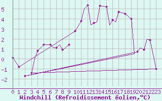 Courbe du refroidissement olien pour Ansbach / Katterbach