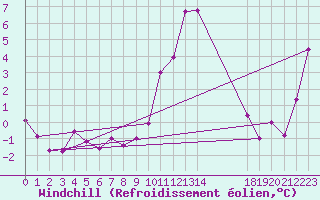 Courbe du refroidissement olien pour Lans-en-Vercors - Les Allires (38)