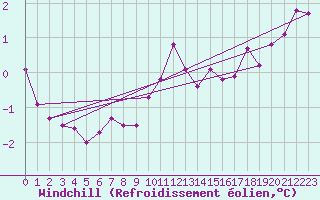 Courbe du refroidissement olien pour Croisette (62)