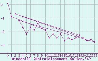 Courbe du refroidissement olien pour Weybourne