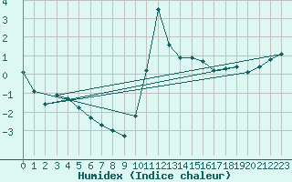 Courbe de l'humidex pour Angliers (17)