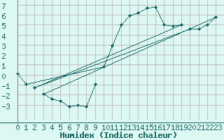 Courbe de l'humidex pour Charleville-Mzires / Mohon (08)