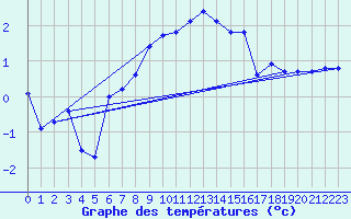 Courbe de tempratures pour Spa - La Sauvenire (Be)