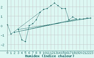 Courbe de l'humidex pour Spa - La Sauvenire (Be)