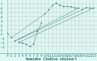 Courbe de l'humidex pour Emden-Koenigspolder