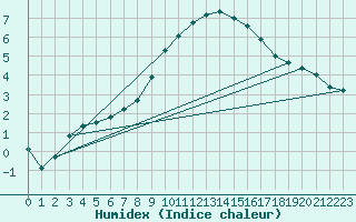 Courbe de l'humidex pour Rauris