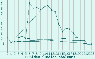 Courbe de l'humidex pour Vals