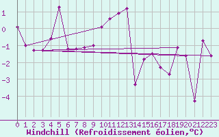 Courbe du refroidissement olien pour Grand Saint Bernard (Sw)