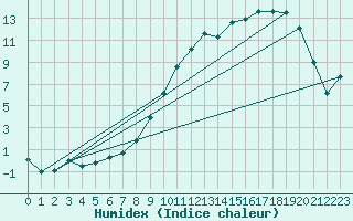 Courbe de l'humidex pour Buzenol (Be)