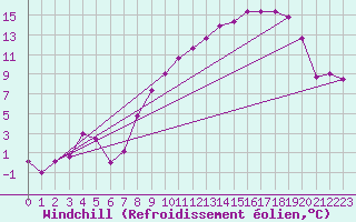 Courbe du refroidissement olien pour Elsenborn (Be)