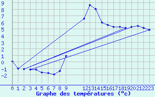 Courbe de tempratures pour Marquise (62)