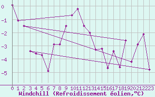 Courbe du refroidissement olien pour Montana