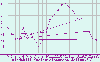 Courbe du refroidissement olien pour Boltigen