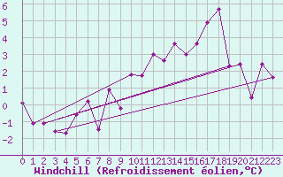 Courbe du refroidissement olien pour Saint-Etienne (42)