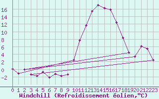Courbe du refroidissement olien pour Guret Saint-Laurent (23)