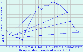 Courbe de tempratures pour Nideggen-Schmidt