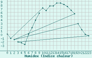 Courbe de l'humidex pour Nideggen-Schmidt