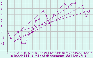 Courbe du refroidissement olien pour Geisenheim