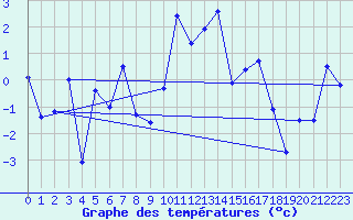 Courbe de tempratures pour Engelberg