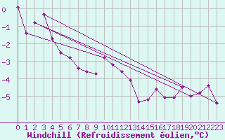 Courbe du refroidissement olien pour Klippeneck