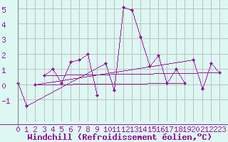 Courbe du refroidissement olien pour Engelberg